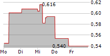 EGETIS THERAPEUTICS AB 5-Tage-Chart