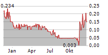 EGF THERAMED HEALTH CORP Chart 1 Jahr