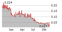 EGF THERAMED HEALTH CORP Chart 1 Jahr