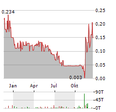 EGF THERAMED HEALTH Aktie Chart 1 Jahr