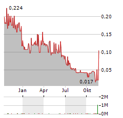 EGF THERAMED HEALTH Aktie Chart 1 Jahr