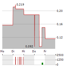 EGF THERAMED HEALTH Aktie 5-Tage-Chart