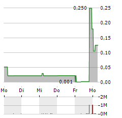 EGF THERAMED HEALTH Aktie 5-Tage-Chart