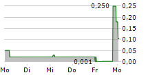 EGF THERAMED HEALTH CORP 5-Tage-Chart