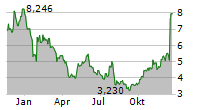 EHEALTH INC Chart 1 Jahr