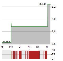 EHEALTH Aktie 5-Tage-Chart