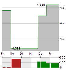 EHEALTH Aktie 5-Tage-Chart