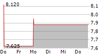 EHEALTH INC 5-Tage-Chart