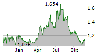 EIDESVIK OFFSHORE ASA Chart 1 Jahr