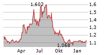 EIDESVIK OFFSHORE ASA Chart 1 Jahr