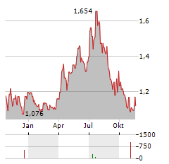 EIDESVIK OFFSHORE Aktie Chart 1 Jahr