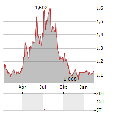 EIDESVIK OFFSHORE Aktie Chart 1 Jahr