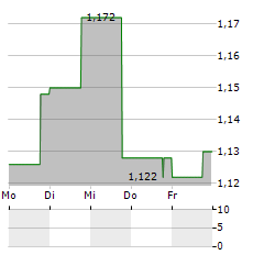 EIDESVIK OFFSHORE Aktie 5-Tage-Chart