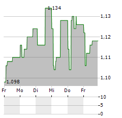 EIDESVIK OFFSHORE Aktie 5-Tage-Chart