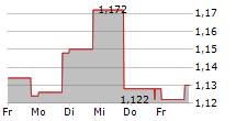 EIDESVIK OFFSHORE ASA 5-Tage-Chart