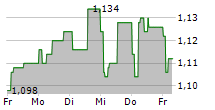 EIDESVIK OFFSHORE ASA 5-Tage-Chart