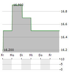 EIFFAGE SA ADR Aktie 5-Tage-Chart