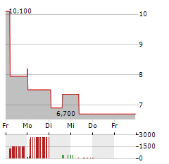 EISAI CO LTD ADR Aktie 5-Tage-Chart