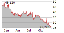 EISAI CO LTD Chart 1 Jahr