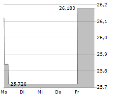 EISAI CO LTD Chart 1 Jahr