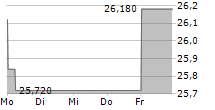 EISAI CO LTD 5-Tage-Chart