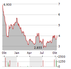 EKINOPS Aktie Chart 1 Jahr