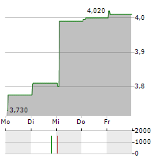 EKINOPS Aktie 5-Tage-Chart