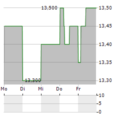 EKOPAK Aktie 5-Tage-Chart