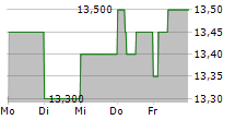 EKOPAK NV 5-Tage-Chart