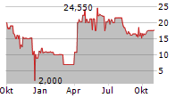 EKOSEM-AGRAR AG Chart 1 Jahr