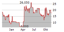 EKOSEM-AGRAR AG Chart 1 Jahr