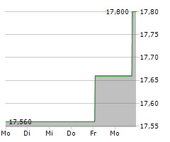 EKOSEM-AGRAR AG Chart 1 Jahr