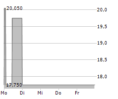 EKOSEM-AGRAR AG Chart 1 Jahr