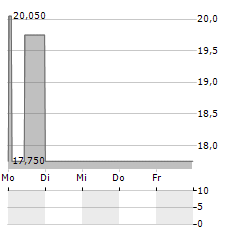 EKOSEM-AGRAR Aktie 5-Tage-Chart