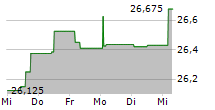 EKOSEM-AGRAR AG 5-Tage-Chart