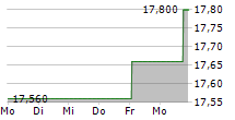 EKOSEM-AGRAR AG 5-Tage-Chart