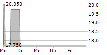 EKOSEM-AGRAR AG 5-Tage-Chart