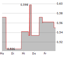 EKSO BIONICS HOLDINGS INC Chart 1 Jahr