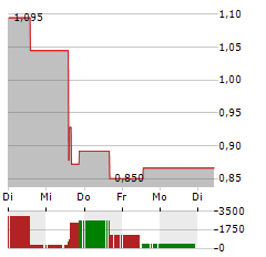 EKSO BIONICS Aktie 5-Tage-Chart