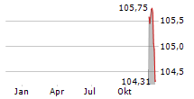 EL CORTE INGLES SA Chart 1 Jahr