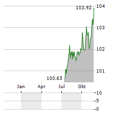 ES Aktie Chart 1 Jahr