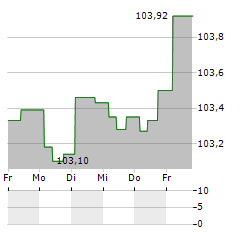 ES Aktie 5-Tage-Chart