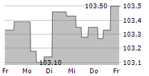 EL CORTE INGLES SA 5-Tage-Chart