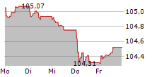 EL CORTE INGLES SA 5-Tage-Chart