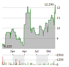 EL.EN Aktie Chart 1 Jahr