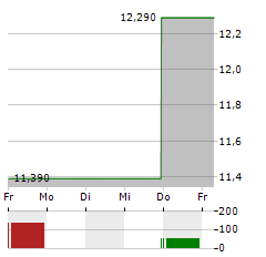 EL.EN Aktie 5-Tage-Chart