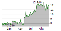 EL POLLO LOCO HOLDINGS INC Chart 1 Jahr