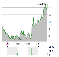 EL POLLO LOCO Aktie Chart 1 Jahr