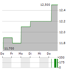 EL POLLO LOCO Aktie 5-Tage-Chart