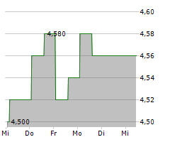 EL PUERTO DE LIVERPOOL SAB DE CV Chart 1 Jahr